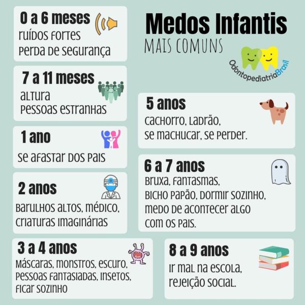 Medos Infantis Mais Comuns Odontopediatria Brasil