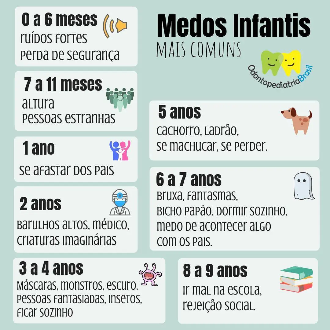 Quais são os tipos de medo?